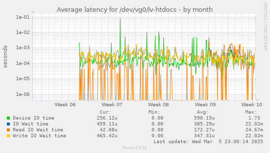 Average latency for /dev/vg0/lv-htdocs