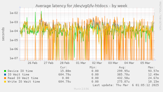 Average latency for /dev/vg0/lv-htdocs