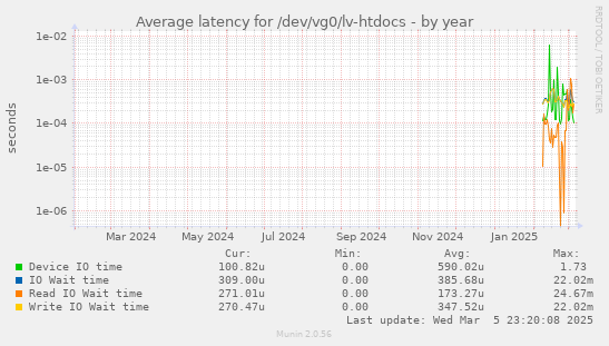 Average latency for /dev/vg0/lv-htdocs