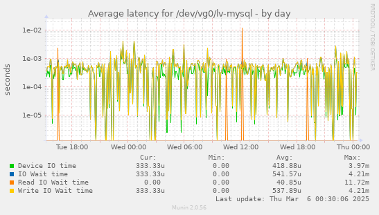 Average latency for /dev/vg0/lv-mysql