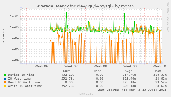 Average latency for /dev/vg0/lv-mysql