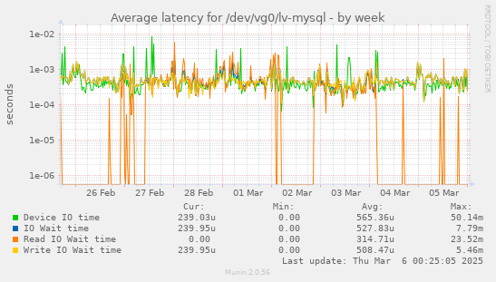 Average latency for /dev/vg0/lv-mysql