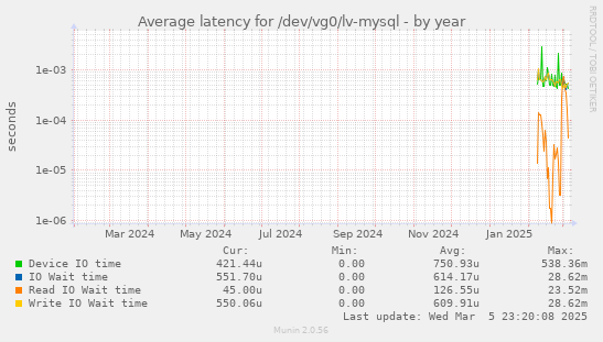 Average latency for /dev/vg0/lv-mysql