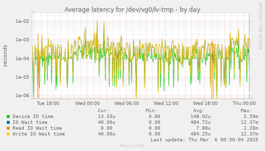 Average latency for /dev/vg0/lv-tmp