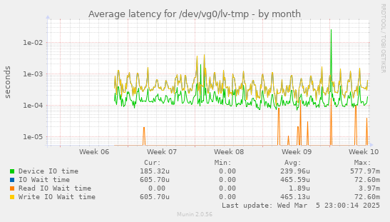 Average latency for /dev/vg0/lv-tmp