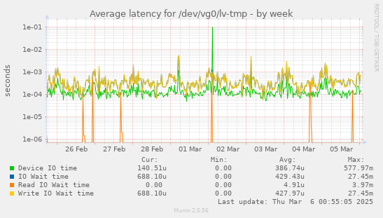 Average latency for /dev/vg0/lv-tmp