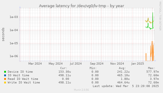 Average latency for /dev/vg0/lv-tmp