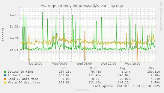 Average latency for /dev/vg0/lv-var