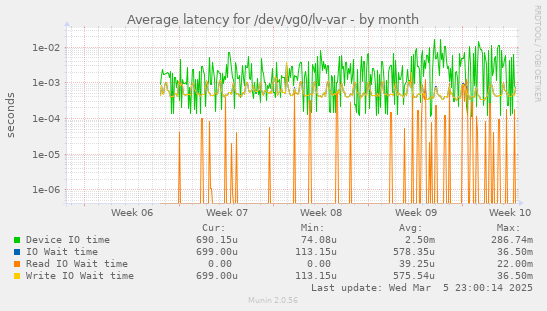 Average latency for /dev/vg0/lv-var