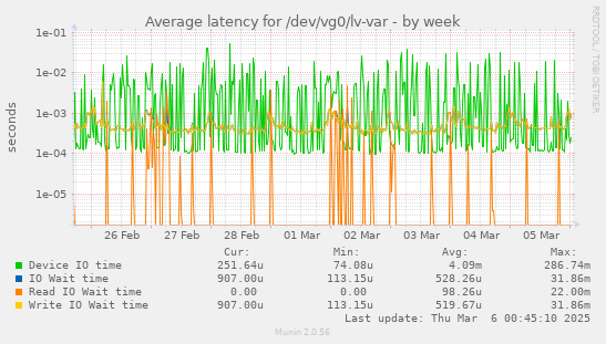 Average latency for /dev/vg0/lv-var