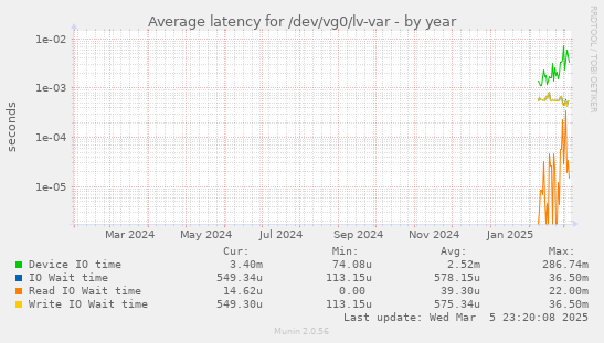 Average latency for /dev/vg0/lv-var