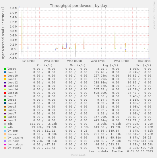 Throughput per device