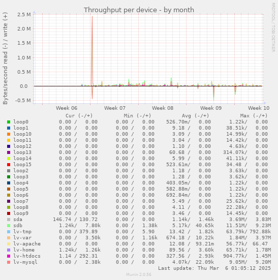 Throughput per device