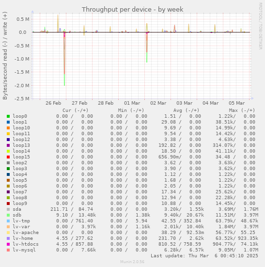 Throughput per device