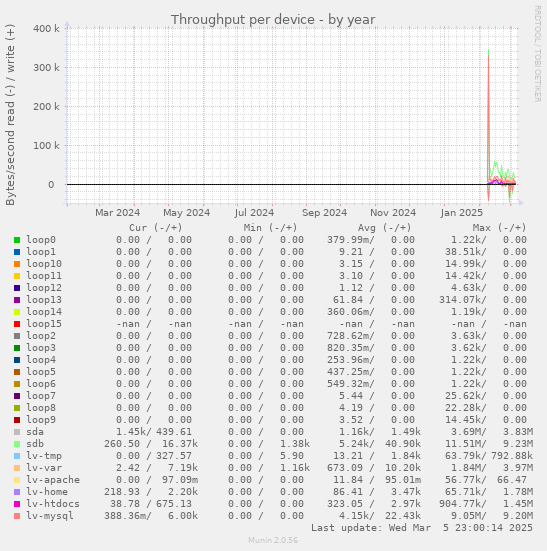 Throughput per device