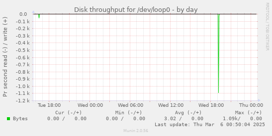 Disk throughput for /dev/loop0