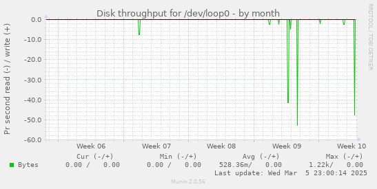 Disk throughput for /dev/loop0