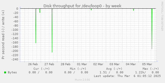 Disk throughput for /dev/loop0