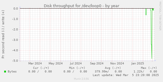 Disk throughput for /dev/loop0