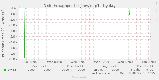 Disk throughput for /dev/loop1