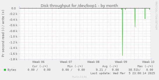 Disk throughput for /dev/loop1