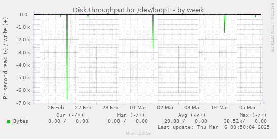 Disk throughput for /dev/loop1