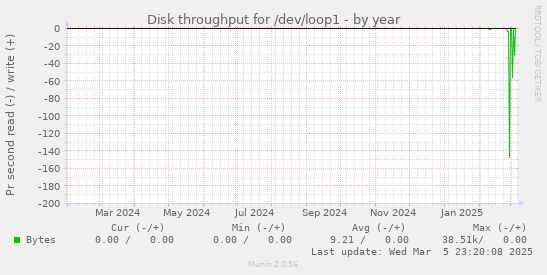 Disk throughput for /dev/loop1