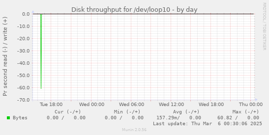 Disk throughput for /dev/loop10