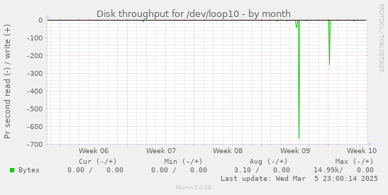 Disk throughput for /dev/loop10