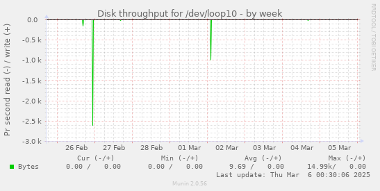 Disk throughput for /dev/loop10