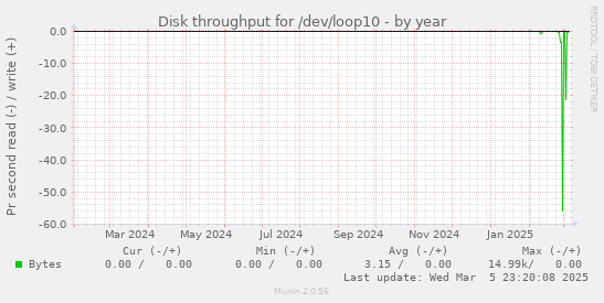 Disk throughput for /dev/loop10