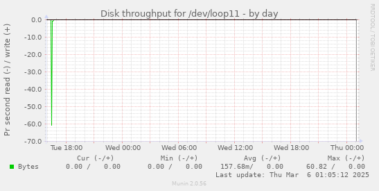 Disk throughput for /dev/loop11