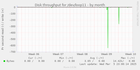 Disk throughput for /dev/loop11