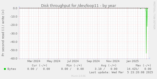 Disk throughput for /dev/loop11