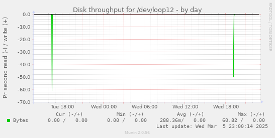 Disk throughput for /dev/loop12