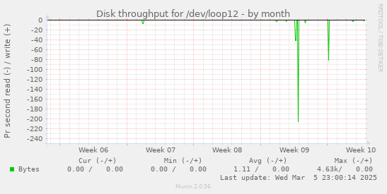 Disk throughput for /dev/loop12