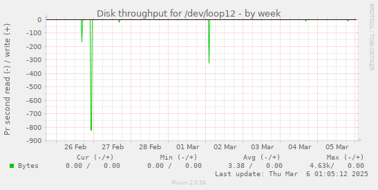 Disk throughput for /dev/loop12