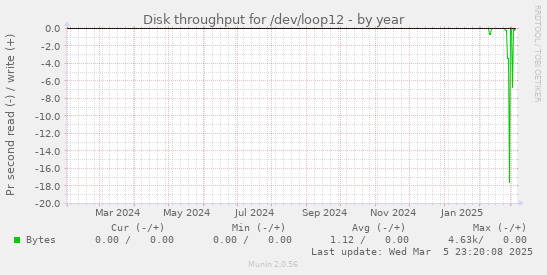 Disk throughput for /dev/loop12