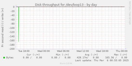 Disk throughput for /dev/loop13