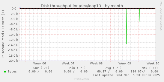 Disk throughput for /dev/loop13