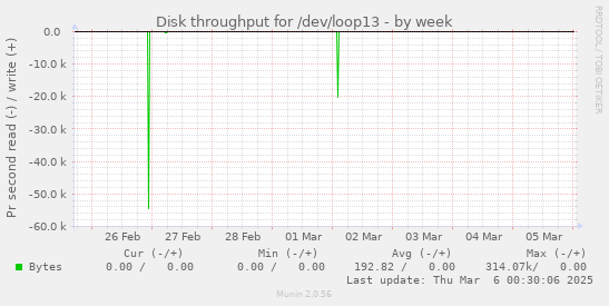 Disk throughput for /dev/loop13