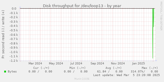 Disk throughput for /dev/loop13