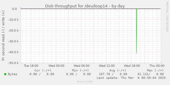 Disk throughput for /dev/loop14