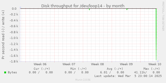 Disk throughput for /dev/loop14