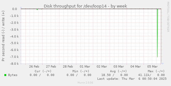 Disk throughput for /dev/loop14