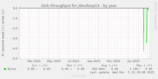 Disk throughput for /dev/loop14