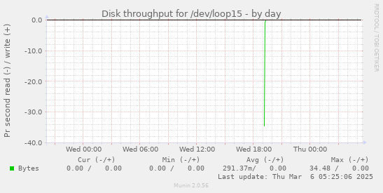 Disk throughput for /dev/loop15