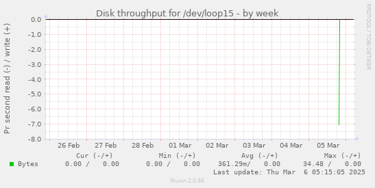 Disk throughput for /dev/loop15