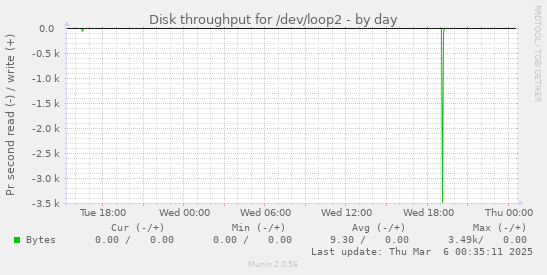 Disk throughput for /dev/loop2