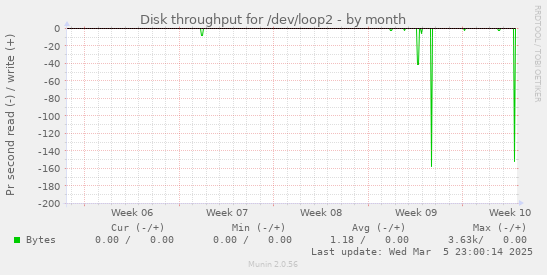 Disk throughput for /dev/loop2